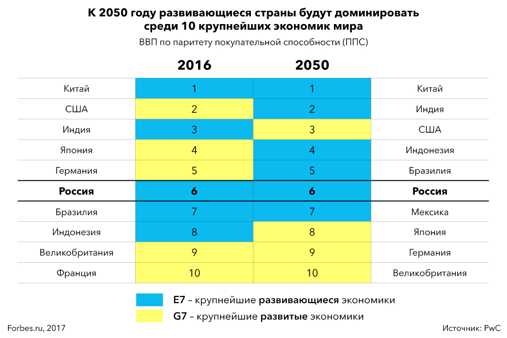 План развития до 2050 года